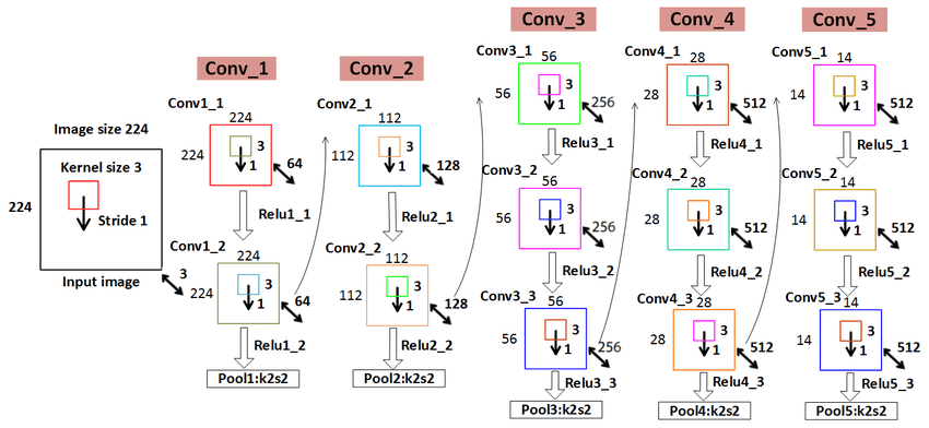 卷积层分辨率递减，通道数递增
