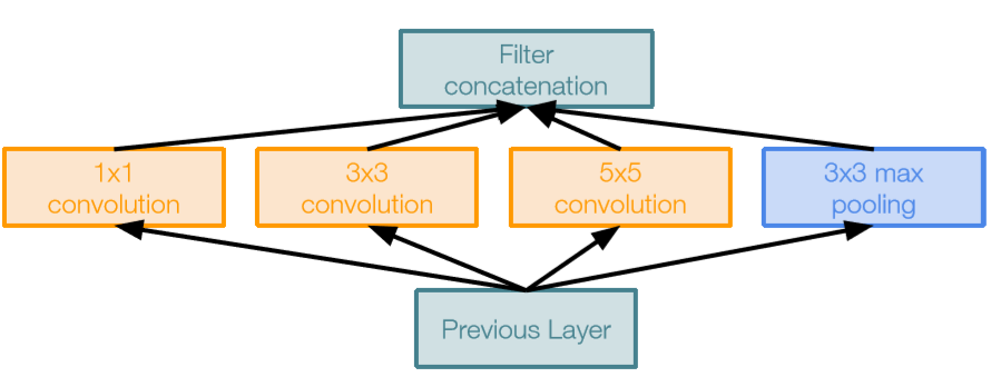 Naive Inception module