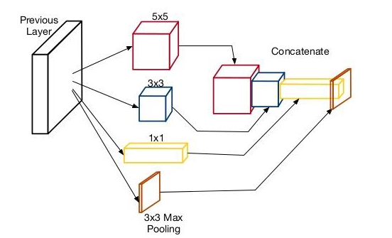 Naive Inception module