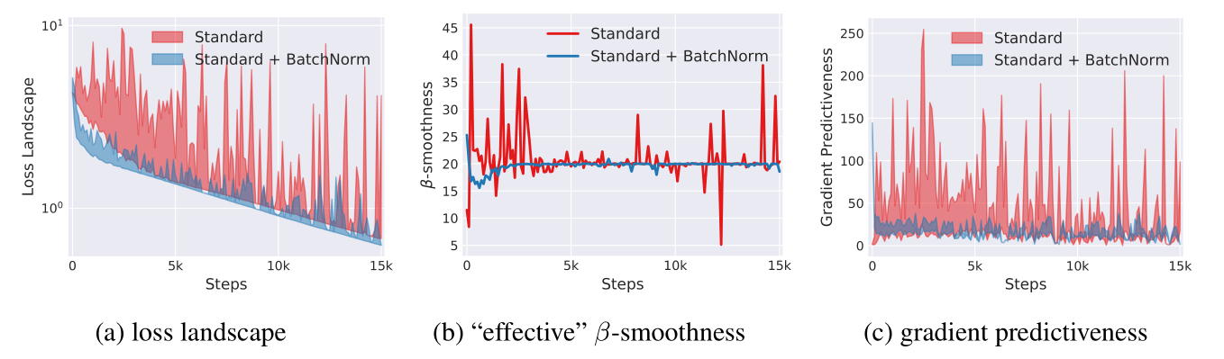 BN优化的原因分析-VGG网络