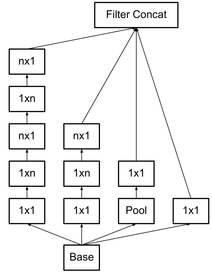 3x3由1x3和3x1替代