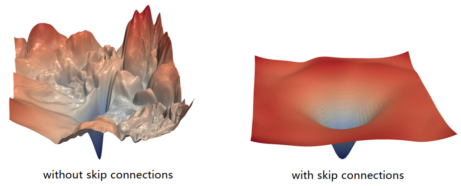 残差模块提高收敛