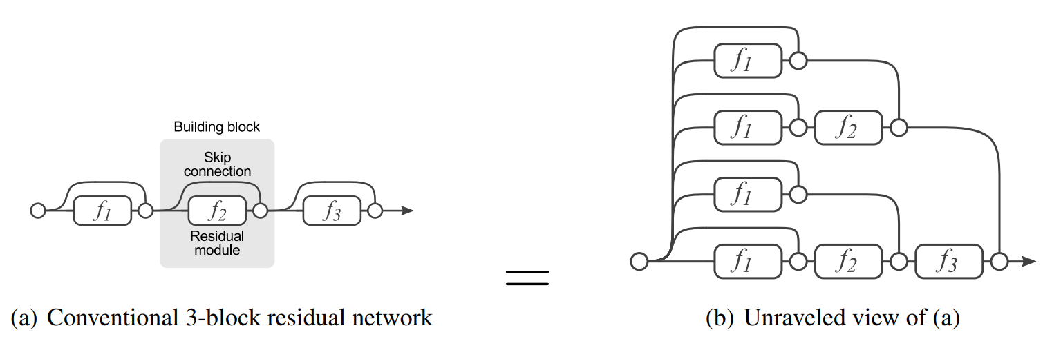 残差模块等效于多个网络并联