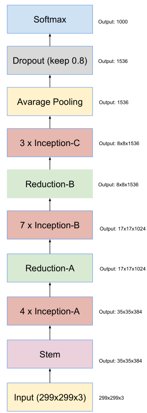 Inception-v4网络结构