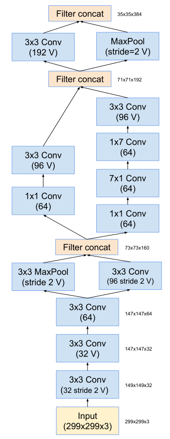 stem of Inception-v4 and Inception-ResNet-v2