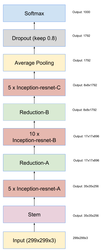 Inception-ResNet网络结构
