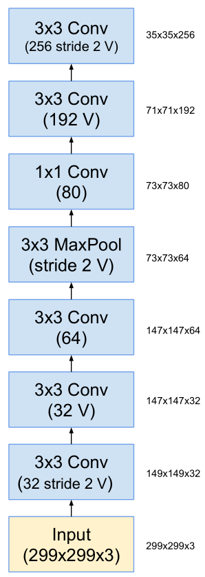 stem of Inception-ResNet-v1