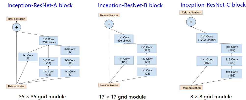 Inception-ResNet-v1 grid Modules