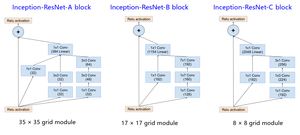 Inception-ResNet-v2 grid Modules