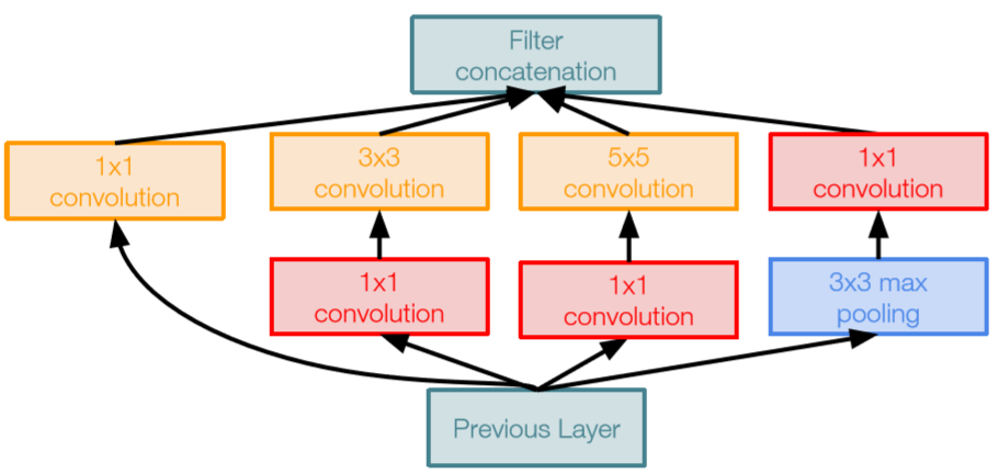 Inception卷积范式