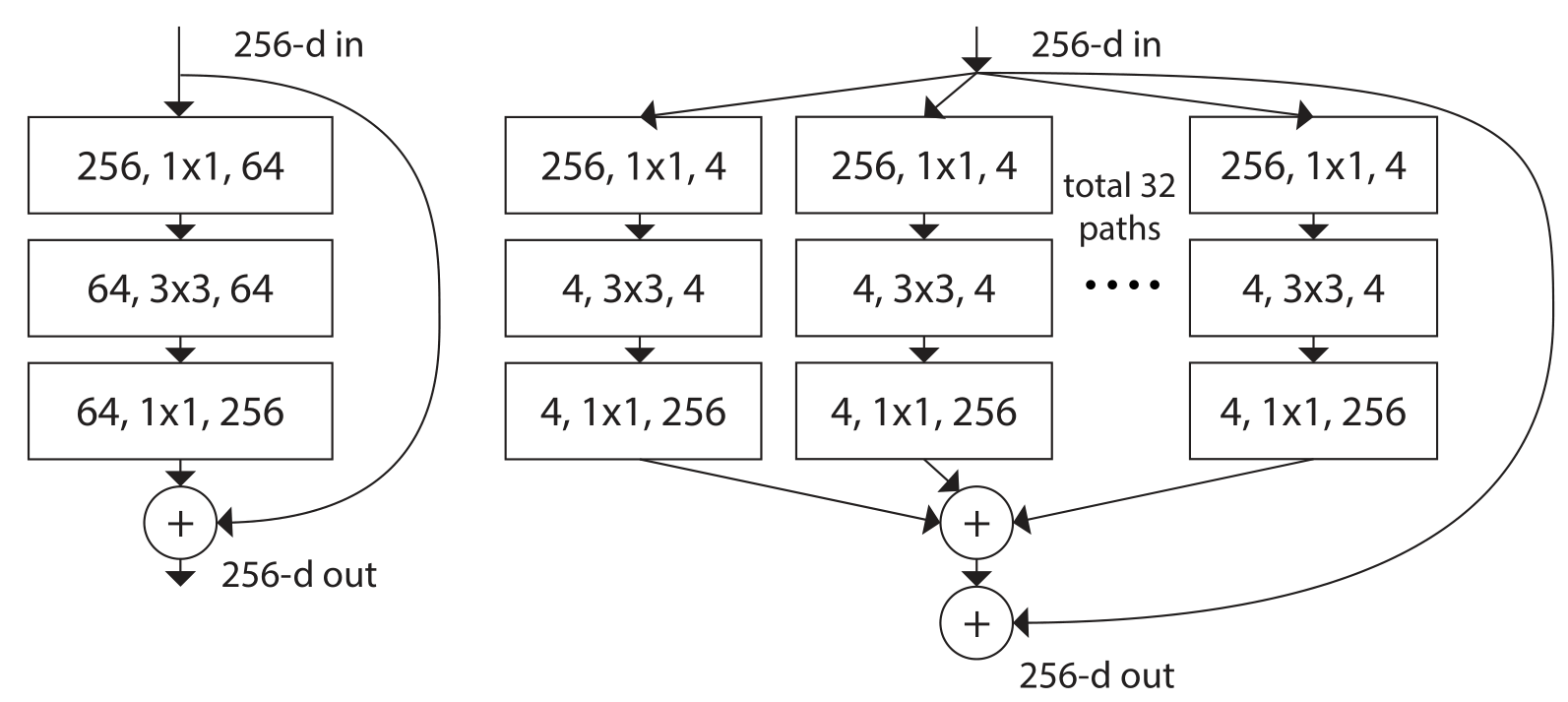 ResNet与ResNeXt的基本构建块