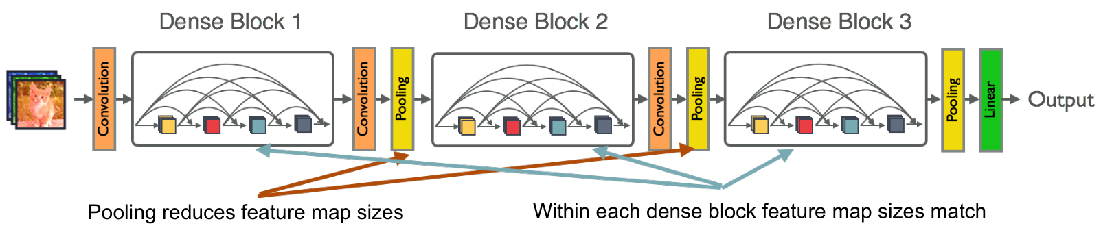 denseNet with 3 dense blocks