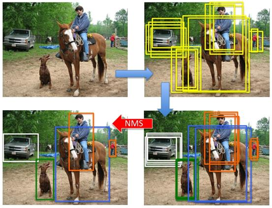 目标检测区域选择