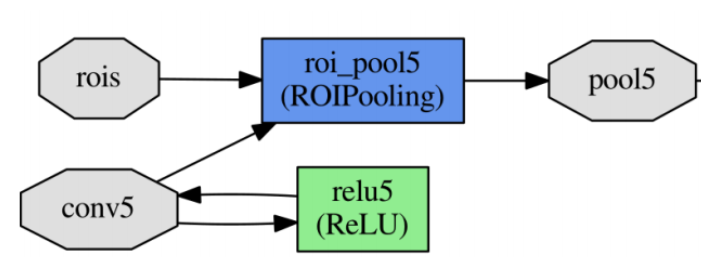 RoI池化层的输入