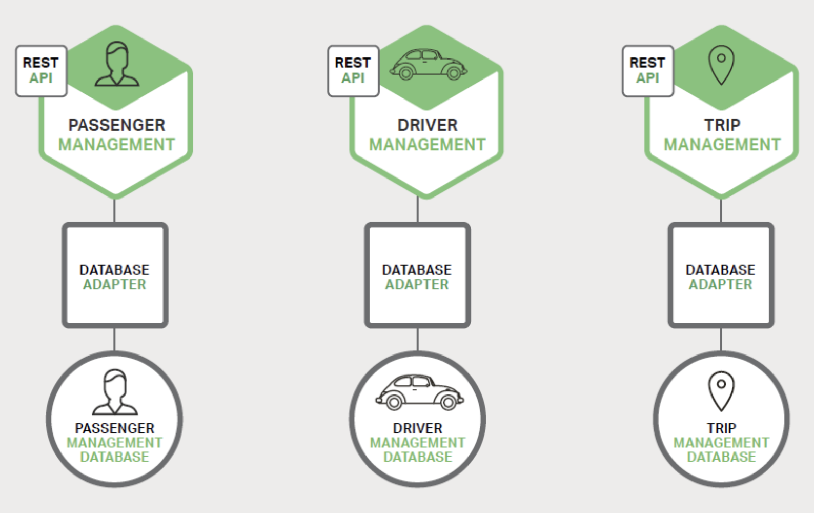 微服务与数据库