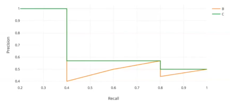 精度和召回曲线