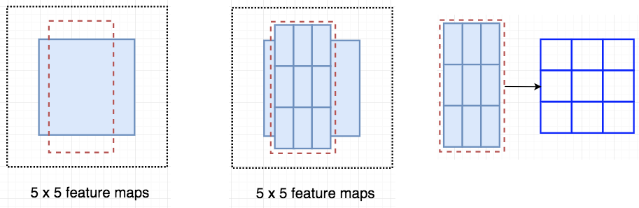 得分图和RoI映射到投票矩阵的过程