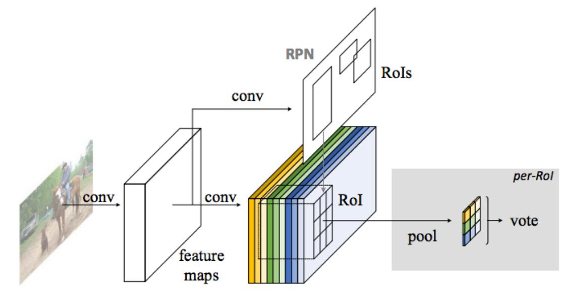 Position-sensitive RoI pooling