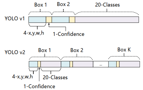 YOLO-v1和YOLO-v2