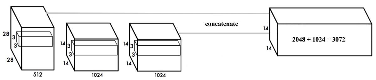 类似于Resnet中的Identity Mappings