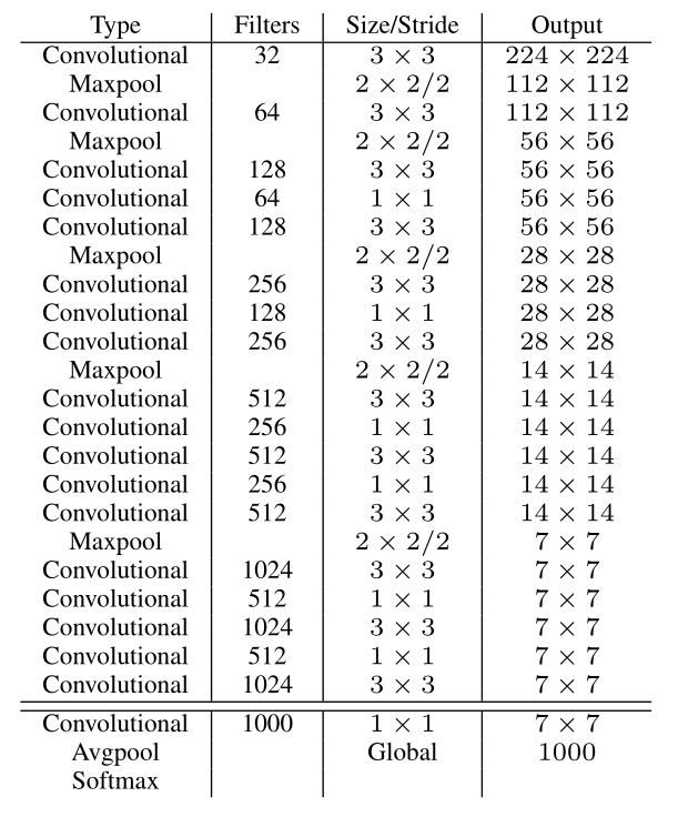 Darknet-19网络结构