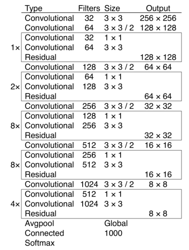 Darknet-53网络结构
