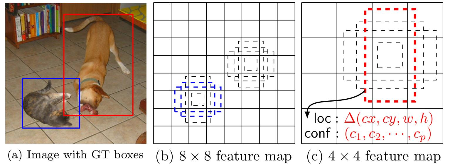 多尺度特征图和默认边界框