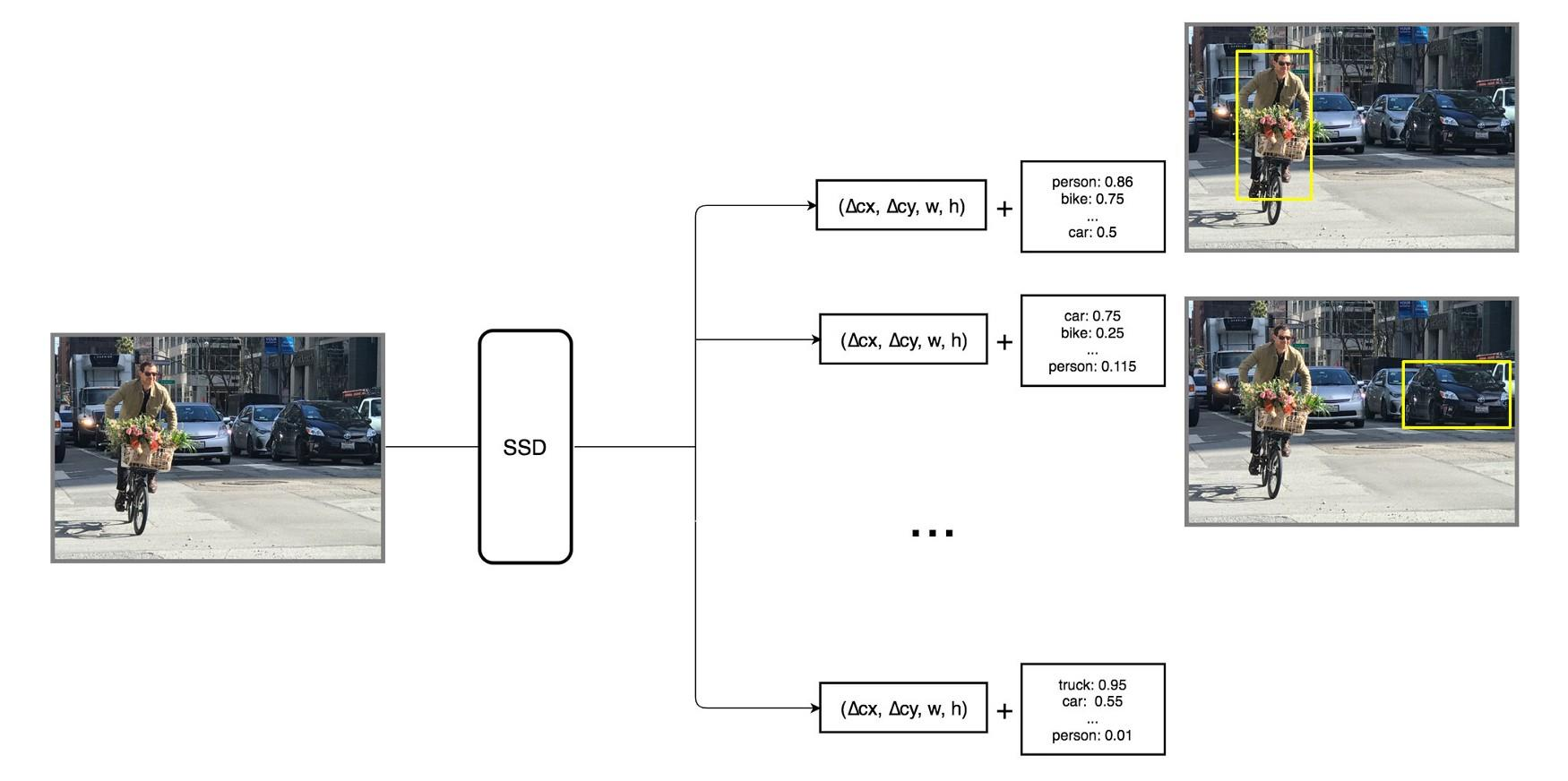 multibox：Making multiple predictions containing boundary boxes and confidence scores
