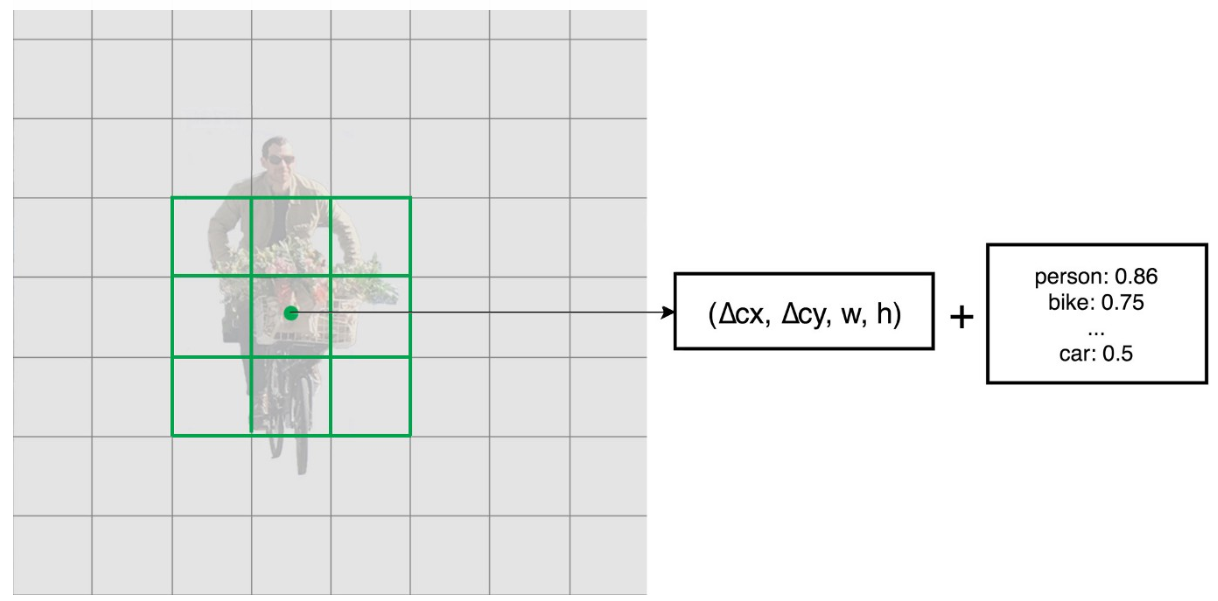 应用3x3卷积滤波器来预测位置和类别