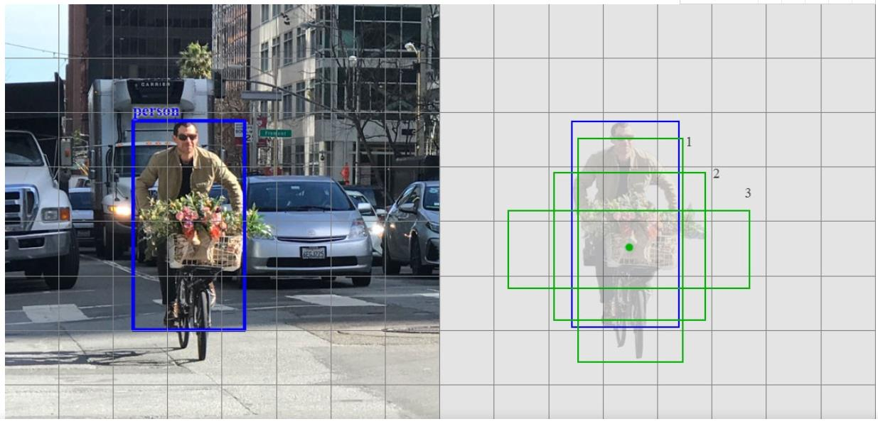 Ground Truth目标（蓝色）和3个默认边界框（绿色）