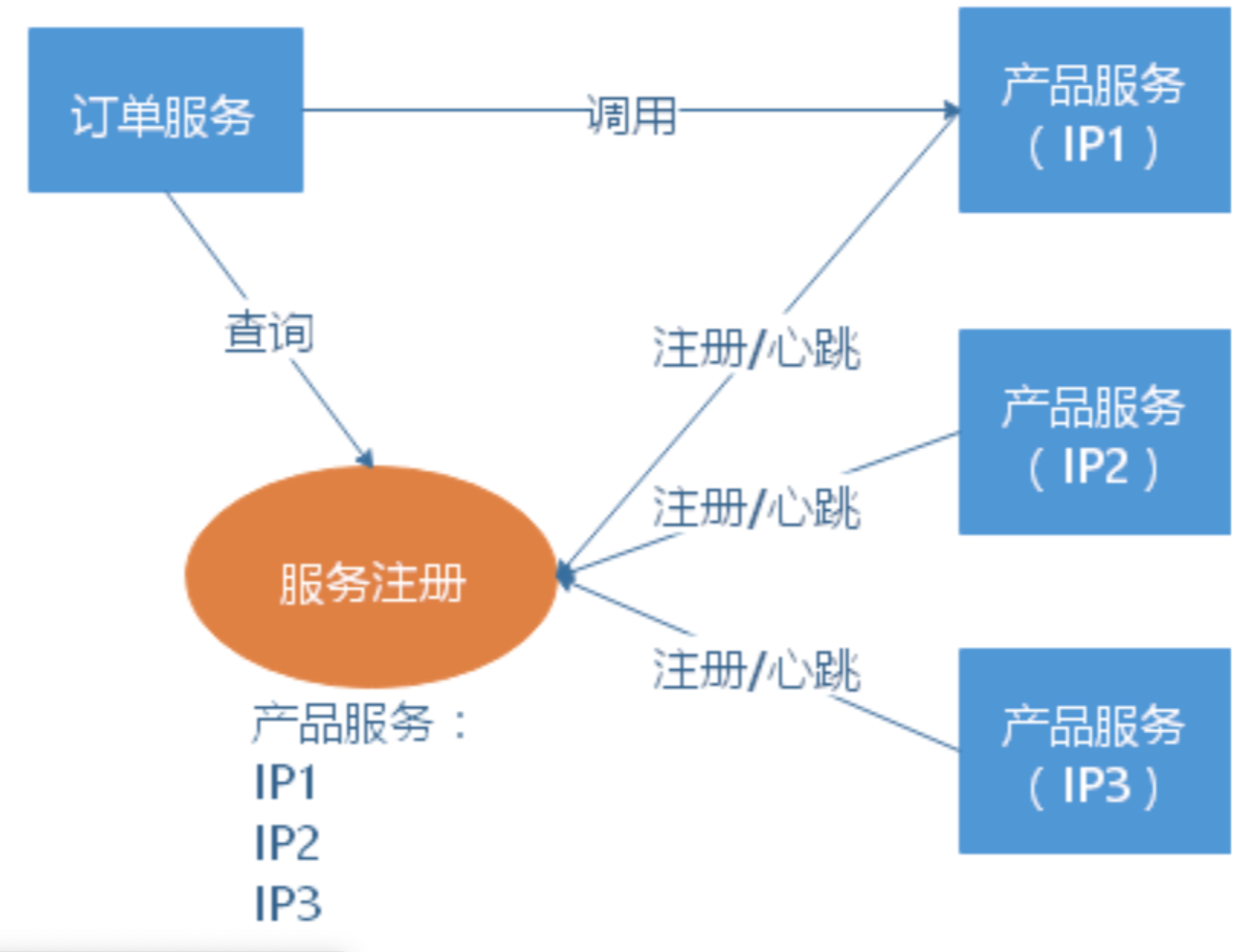 基于客户端的服务注册与发现