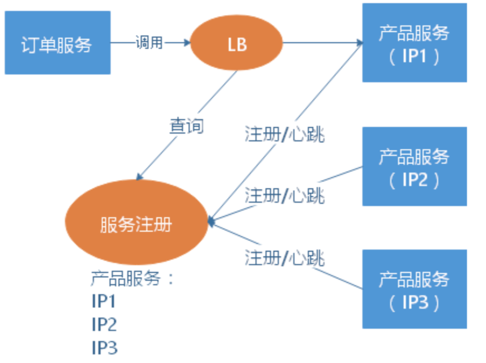 基于服务端的服务注册与发现
