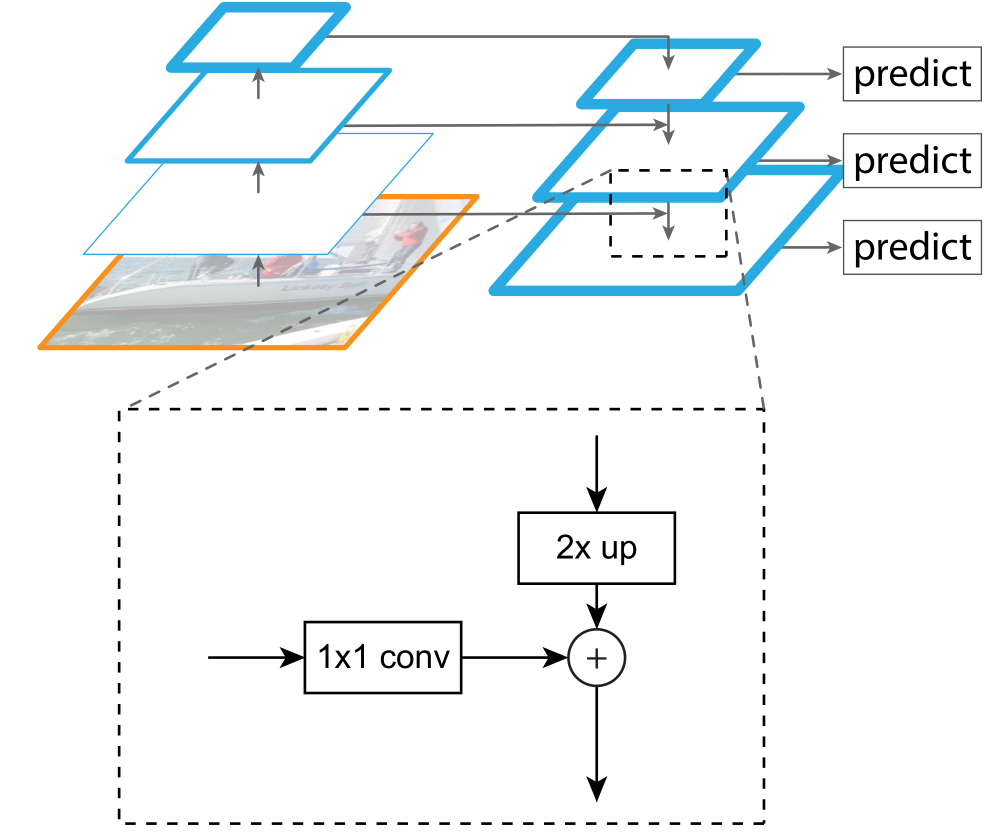 粗颗粒特征与细粒度特征结合