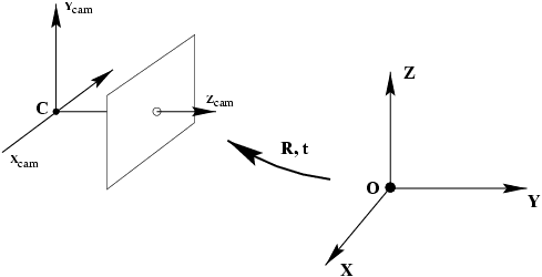 世界坐标系和相机坐标系