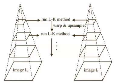 图像金字塔coarse-to-fine optical flow estimation