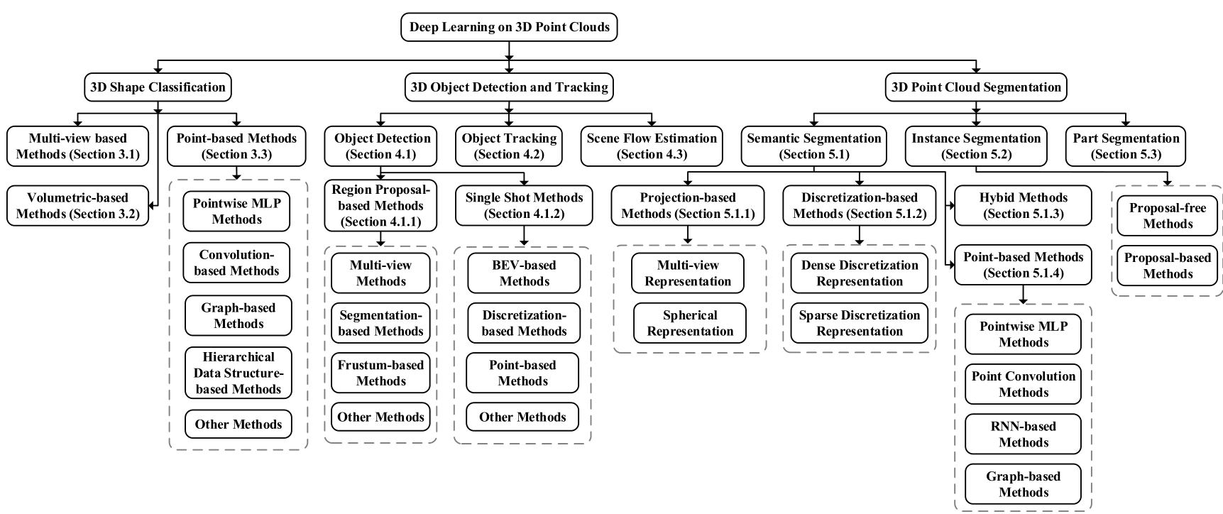 深度学习处理方法