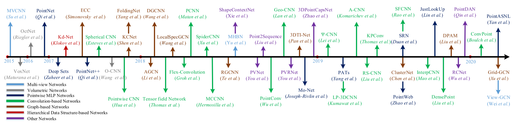 深度学习处理方法
