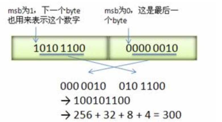 小端位序排列的Varint编码