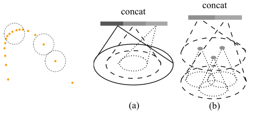 非均匀点云的处理