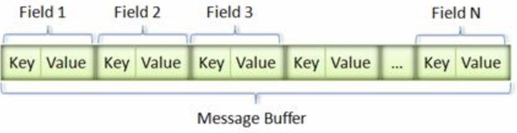 序列化后的Value