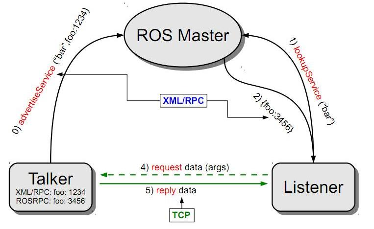 通信建立过程，3个RPC，2个TCP
