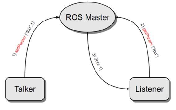 通信建立过程，全部RPC