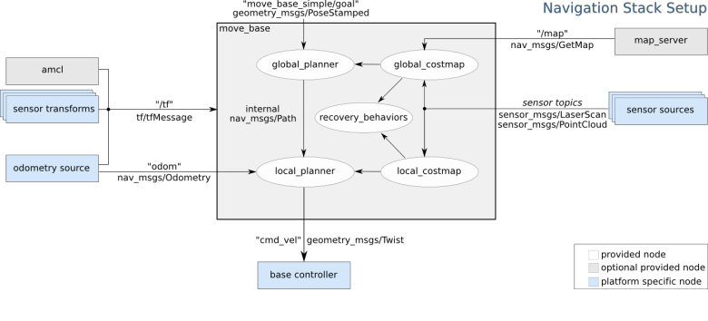 基于move_base的导航框架