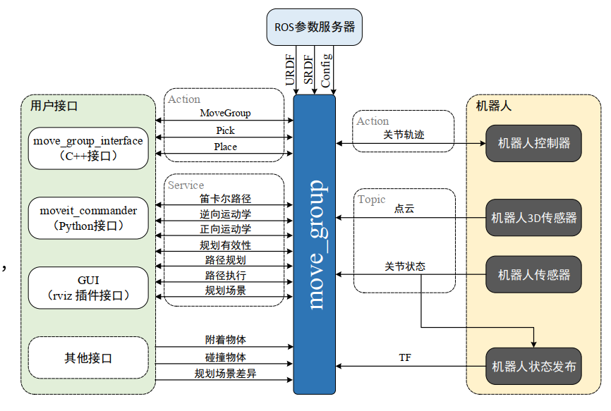 核心节点move_group