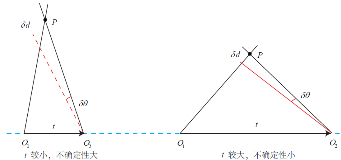 平移问题的影响