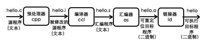 源程序到可执行文件的过程