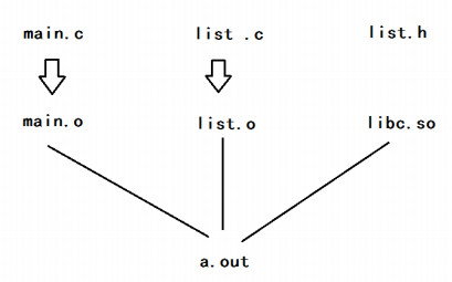 .c文件的编译连接