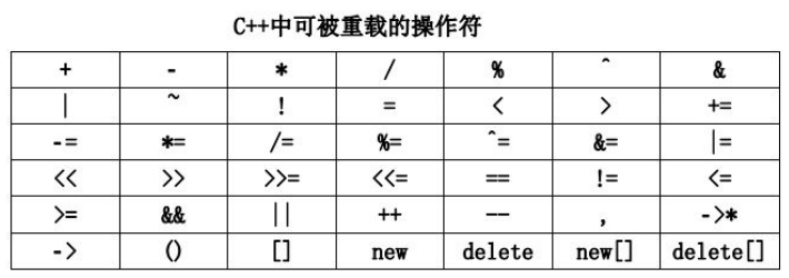 可以被重载的运算符