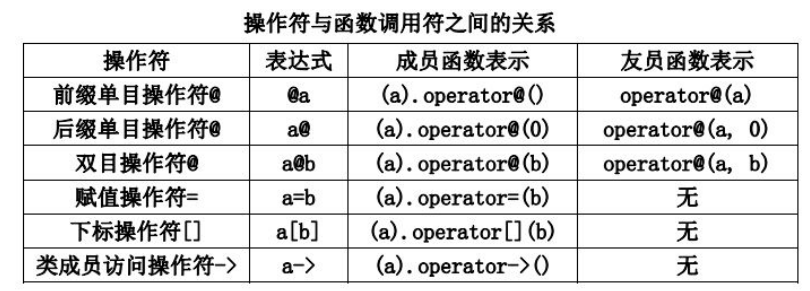 重载与函数调用的关系