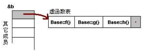 虚函数表